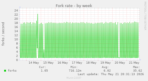 Fork rate