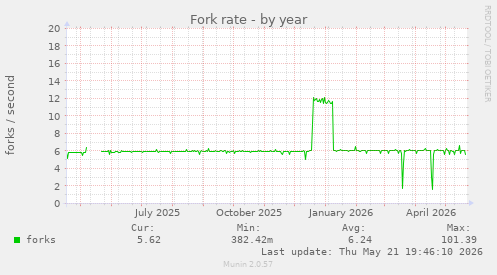 Fork rate
