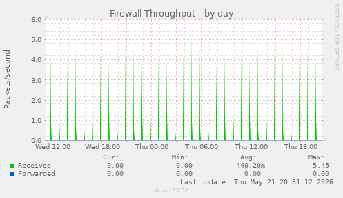 Firewall Throughput