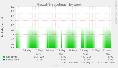 Firewall Throughput