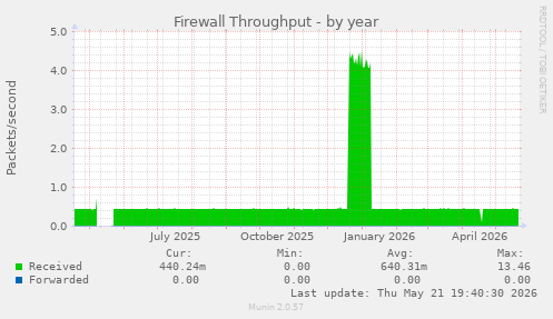 Firewall Throughput