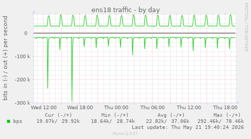 ens18 traffic
