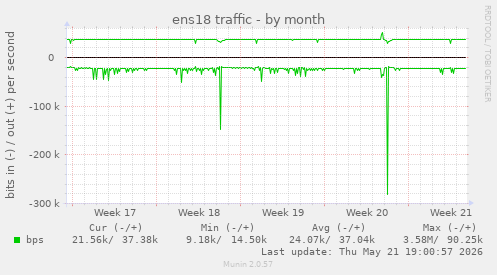 ens18 traffic