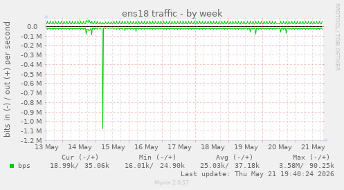 ens18 traffic