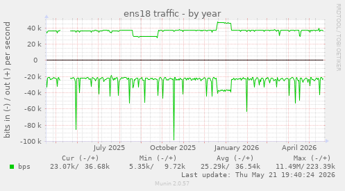 yearly graph