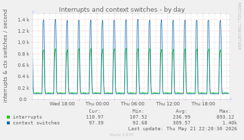 Interrupts and context switches