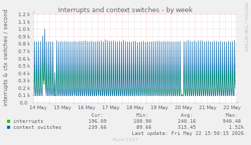 Interrupts and context switches