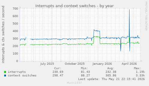 yearly graph