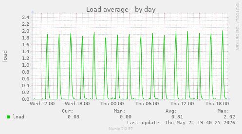 Load average