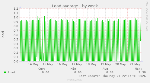 Load average