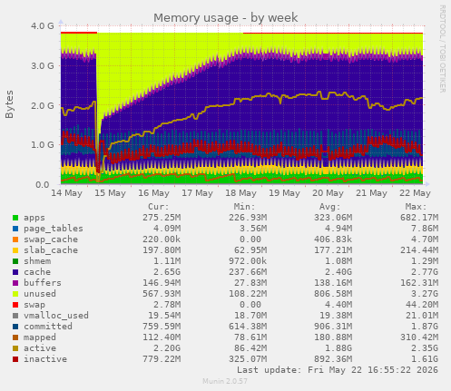 Memory usage