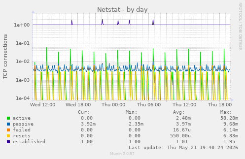 Netstat