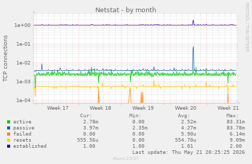 Netstat