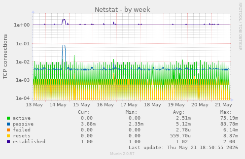 Netstat