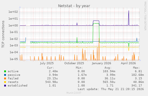 Netstat