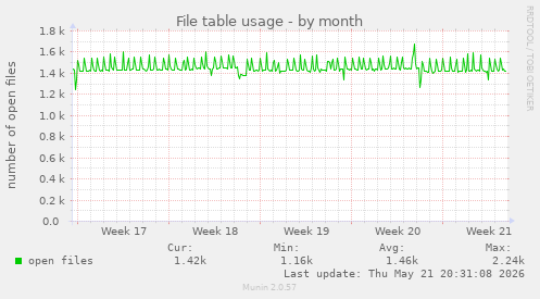 File table usage
