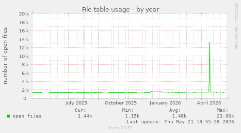 File table usage