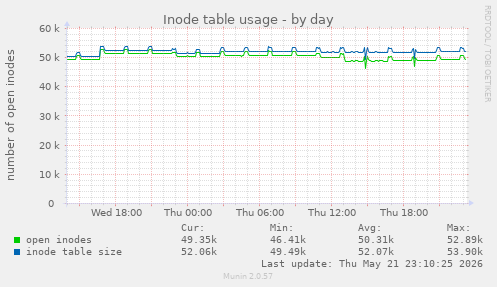 daily graph