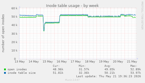weekly graph