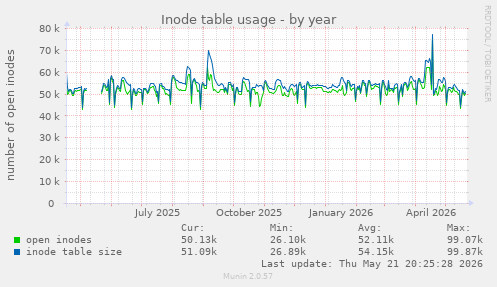 Inode table usage