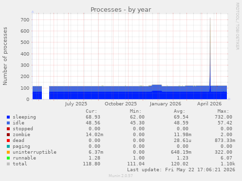Processes