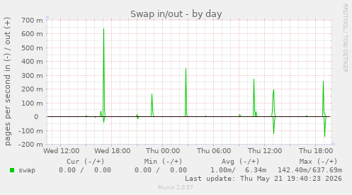 Swap in/out
