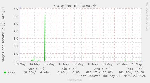 Swap in/out
