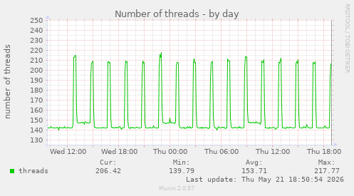 Number of threads