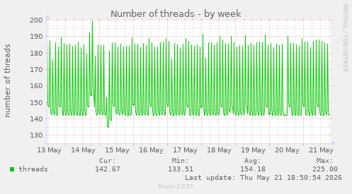 Number of threads
