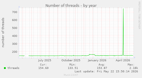 Number of threads