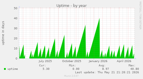 yearly graph