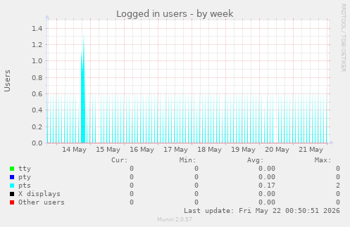 Logged in users