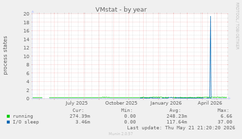 VMstat