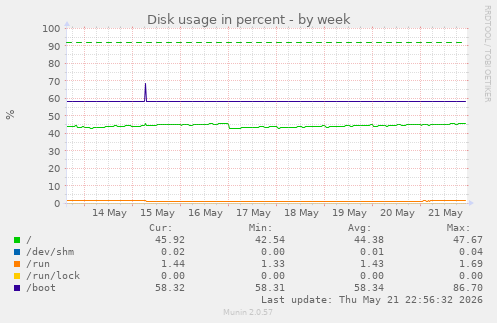Disk usage in percent