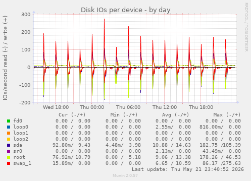 Disk IOs per device