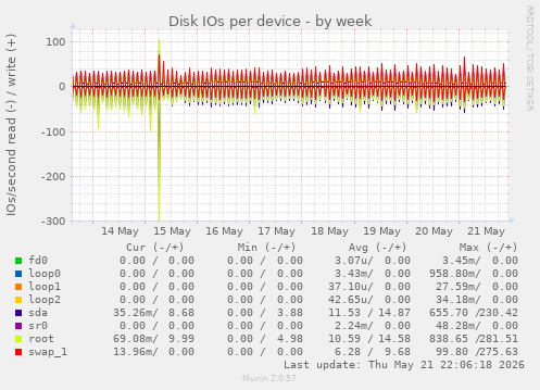 Disk IOs per device