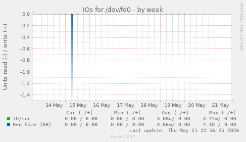 IOs for /dev/fd0