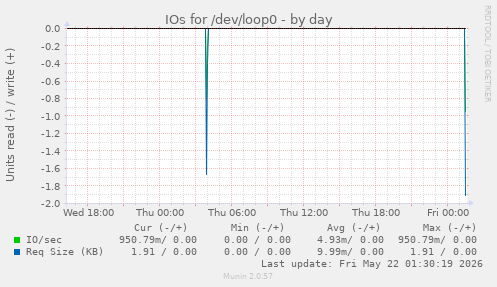 IOs for /dev/loop0