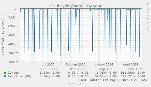 yearly graph