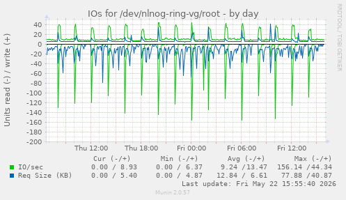 IOs for /dev/nlnog-ring-vg/root