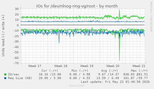 monthly graph