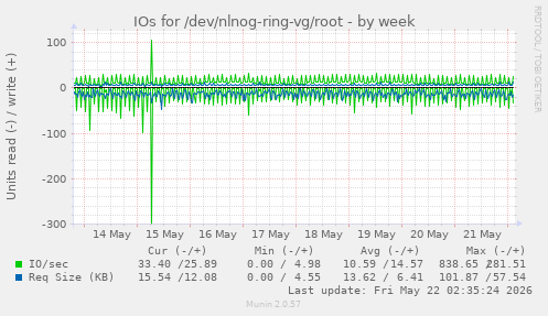 IOs for /dev/nlnog-ring-vg/root