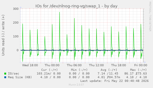 IOs for /dev/nlnog-ring-vg/swap_1
