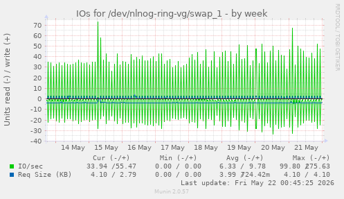 IOs for /dev/nlnog-ring-vg/swap_1