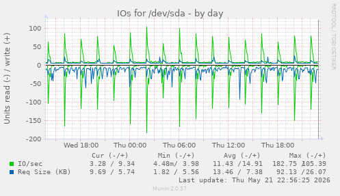 IOs for /dev/sda