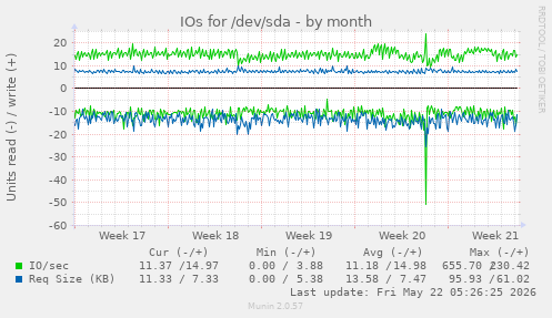 monthly graph
