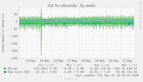 IOs for /dev/sda