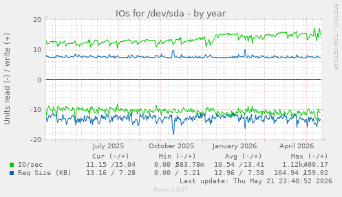 yearly graph