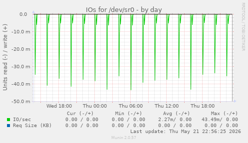 IOs for /dev/sr0