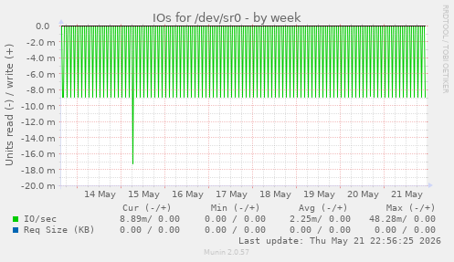 IOs for /dev/sr0